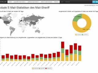 mailsheriff startseite statistik
